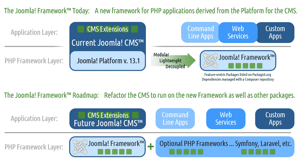 The current and future roles of the Joomla! Framework